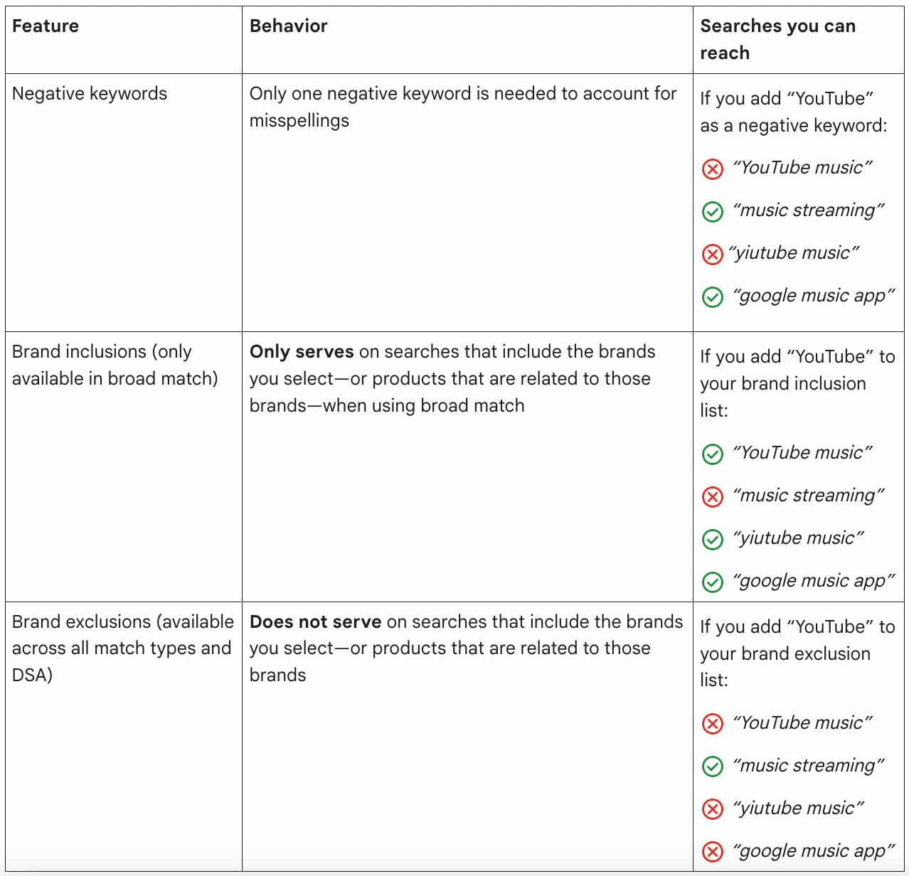 comportements mots cles et inclusions/exclusions de marque google ads